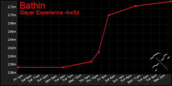 Last 31 Days Graph of Bathin