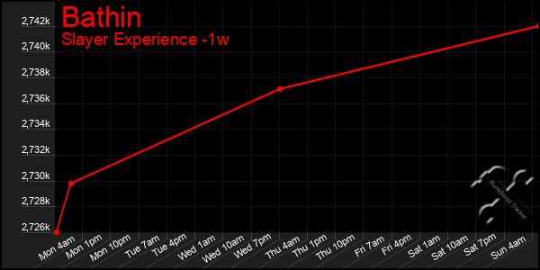 Last 7 Days Graph of Bathin