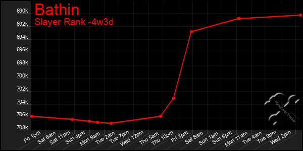 Last 31 Days Graph of Bathin