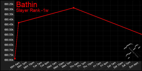 Last 7 Days Graph of Bathin