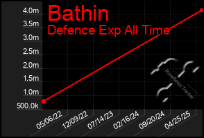 Total Graph of Bathin