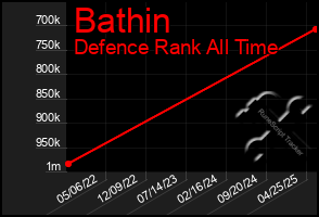 Total Graph of Bathin