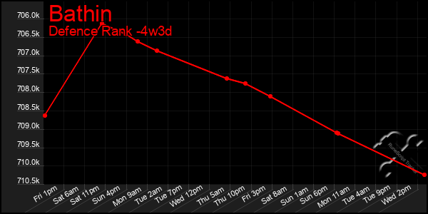 Last 31 Days Graph of Bathin