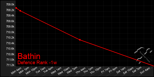 Last 7 Days Graph of Bathin
