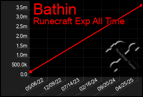 Total Graph of Bathin