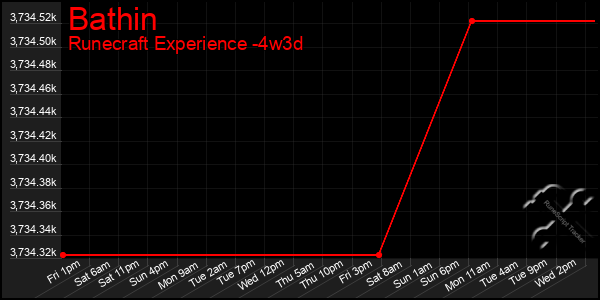 Last 31 Days Graph of Bathin