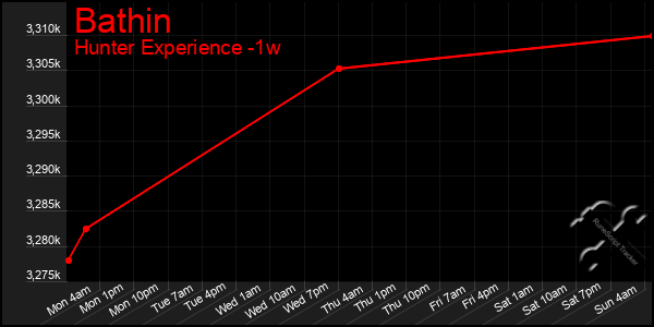 Last 7 Days Graph of Bathin