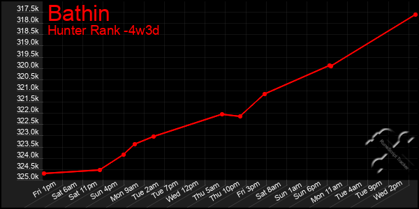 Last 31 Days Graph of Bathin