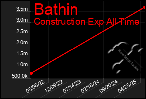 Total Graph of Bathin