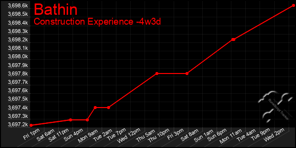 Last 31 Days Graph of Bathin
