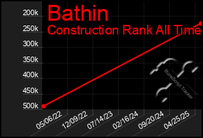 Total Graph of Bathin