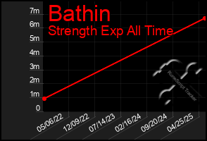 Total Graph of Bathin