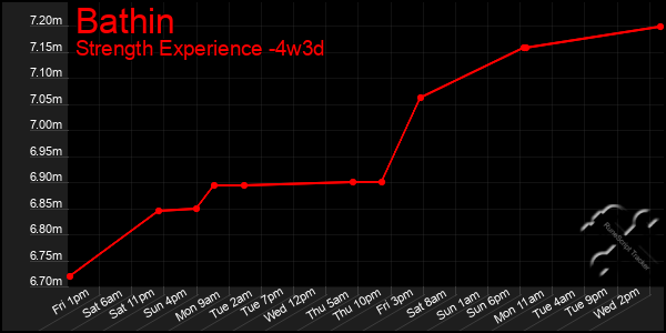 Last 31 Days Graph of Bathin