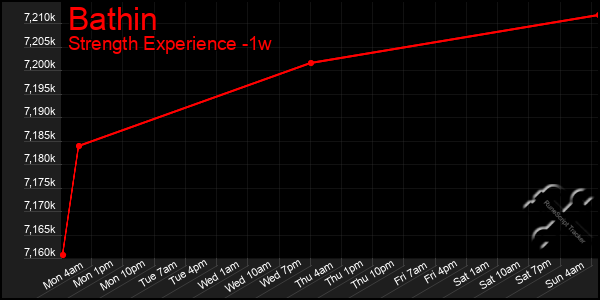 Last 7 Days Graph of Bathin