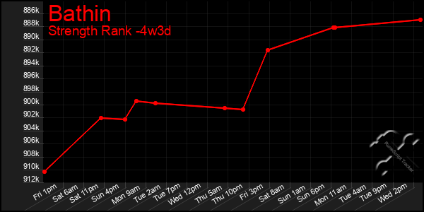 Last 31 Days Graph of Bathin