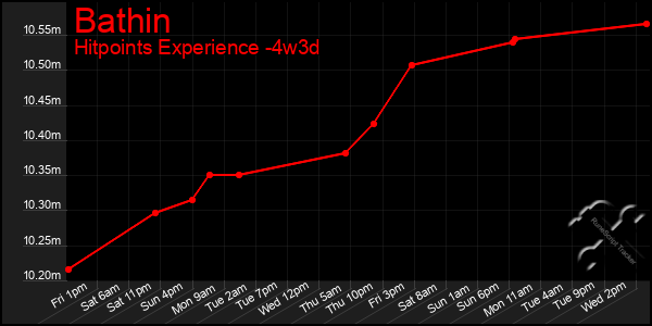 Last 31 Days Graph of Bathin