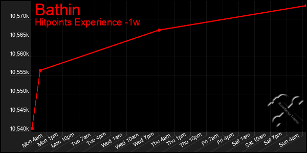 Last 7 Days Graph of Bathin