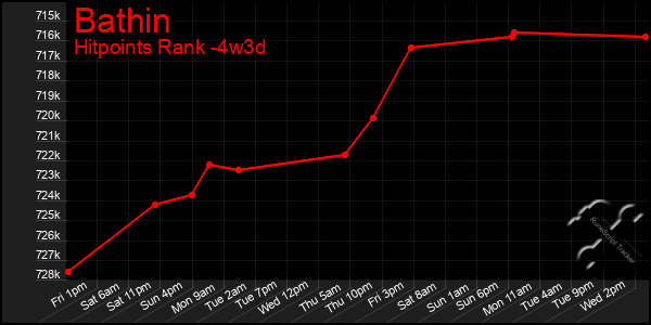 Last 31 Days Graph of Bathin