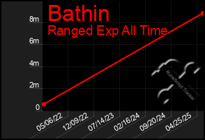 Total Graph of Bathin