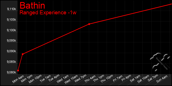 Last 7 Days Graph of Bathin