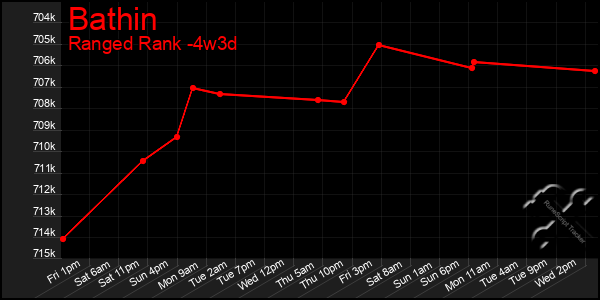 Last 31 Days Graph of Bathin