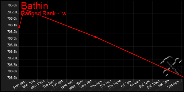 Last 7 Days Graph of Bathin