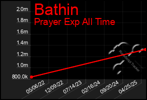 Total Graph of Bathin