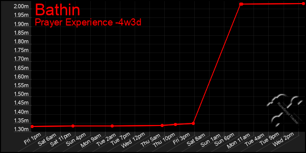 Last 31 Days Graph of Bathin