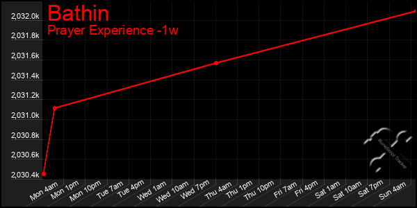 Last 7 Days Graph of Bathin