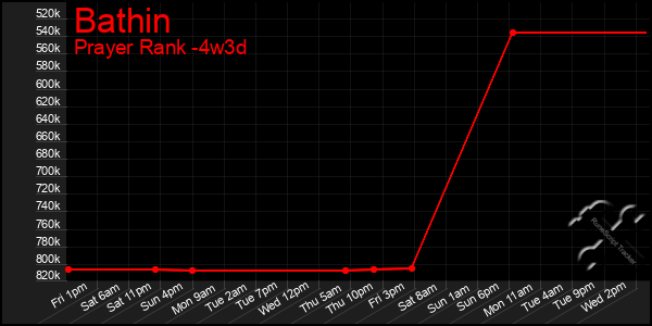 Last 31 Days Graph of Bathin