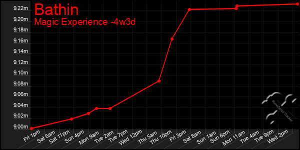 Last 31 Days Graph of Bathin