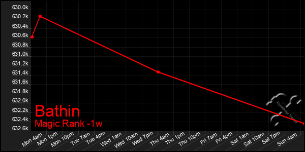 Last 7 Days Graph of Bathin