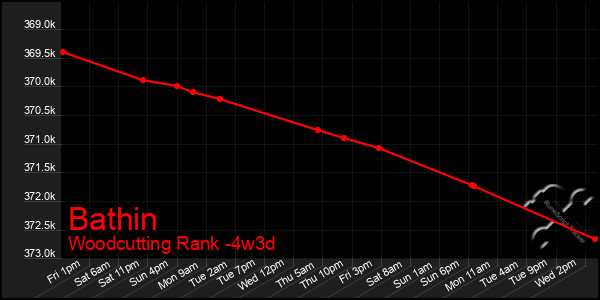 Last 31 Days Graph of Bathin