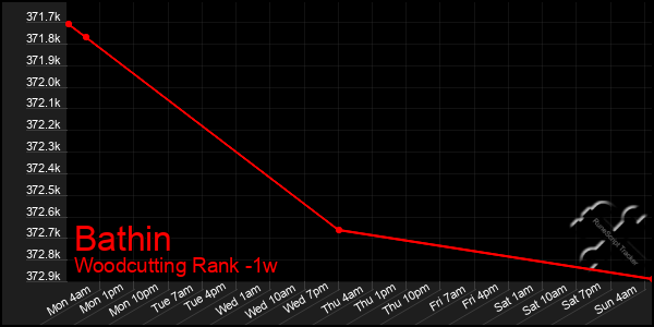 Last 7 Days Graph of Bathin