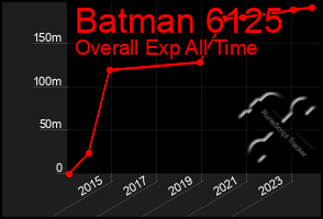 Total Graph of Batman 6125