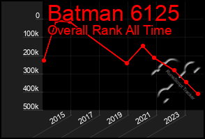 Total Graph of Batman 6125