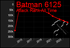 Total Graph of Batman 6125