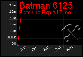 Total Graph of Batman 6125