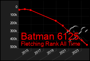 Total Graph of Batman 6125