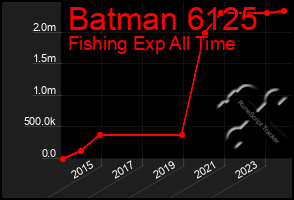 Total Graph of Batman 6125