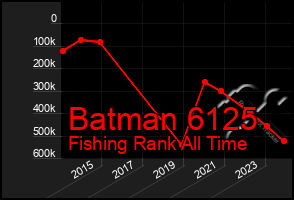 Total Graph of Batman 6125