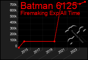 Total Graph of Batman 6125