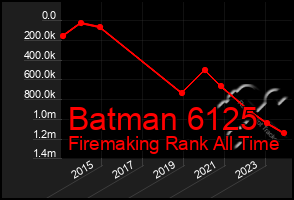 Total Graph of Batman 6125