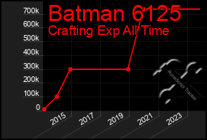 Total Graph of Batman 6125