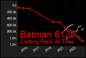 Total Graph of Batman 6125