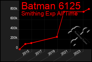 Total Graph of Batman 6125