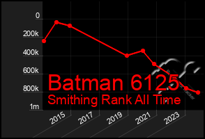 Total Graph of Batman 6125