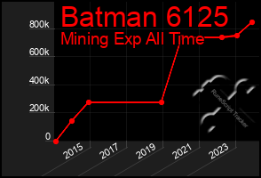 Total Graph of Batman 6125