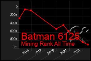 Total Graph of Batman 6125