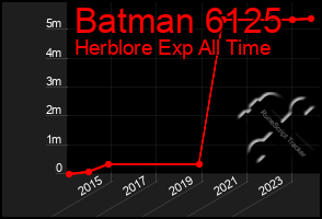 Total Graph of Batman 6125